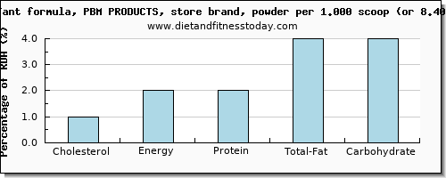 cholesterol and nutritional content in infant formula